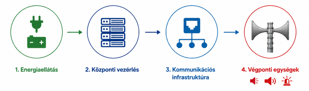 Elektronikus sziréna és vészhelyzeti hangosítási rendszer felépítése