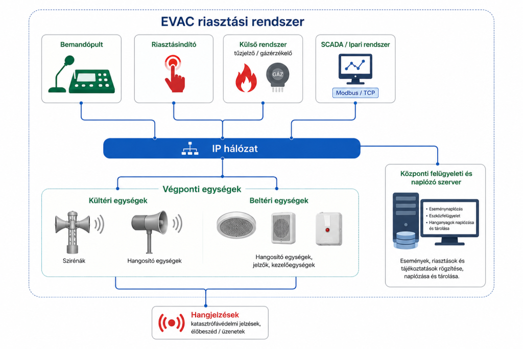 Vészhelyzeti riasztó- és hangosítási rendszer architektúrája SCADA kapcsolattal, vezérlési pontokkal és IP hálózatra csatlakozó végponti egységekkel.